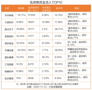 3.72亿资金抢筹天华新能，2.95亿资金出逃华胜天成（名单）丨龙虎榜