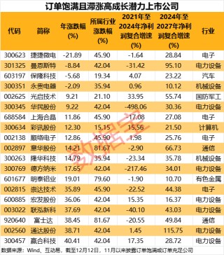 太火爆，这些公司订单排到2028年！三重利好共振，订单饱满公司揭晓（附名单）