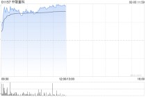 工程机械股早盘延续涨势 中联重科涨逾6%中国龙工涨逾4%