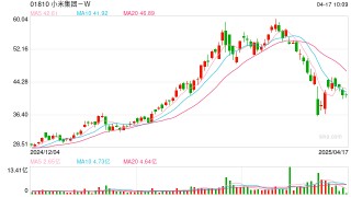 可能是雷军最后悔的投资：小米减持东易日盛，昔日“家装一哥”陷困局