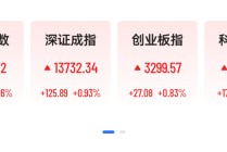 超3700股上涨，锂电池、创新药集体走强，专家：A股年内或创新高
