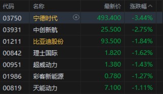 午评：港股恒指跌0.44% 科指跌1.26% 科网股普跌 锂电池板块走弱 航空股逆势走强