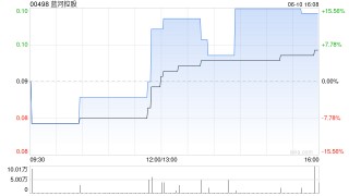 航运及港口板块逆势走强，蓝河控股涨超14%