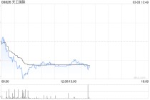 天工国际附属拟斥资进一步认购上海盖泽29.39万股新股 持股增至约10.53%
