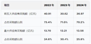 兆易创新港股IPO：递表4天修订招股书，业绩剧烈波动净利润曾暴跌92%！同为副总经理胡洪薪酬是孙桂静的近3倍
