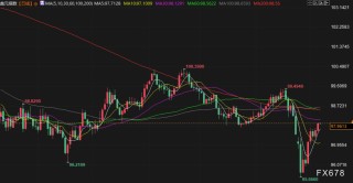 2月6日财经早餐：为满足保证金要求抛售黄金，金价逼近4750关口，油价下跌超2%
