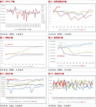 长安期货范磊：宏观压力减弱但增产降至，油价震荡或难明显反弹