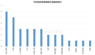 又有一批历史新高！“银行天团”联袂上行 今日新高股扫描 这些方向也高占比