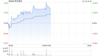 安井食品早盘涨超3% 花旗将其目标价从75.7港元上调至90港元