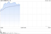 理想汽车-W早盘涨逾6% 累计交付量突破150万辆