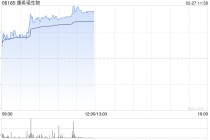 康希诺生物午后涨近7% 2025年度归母净利润约为2787.27万元
