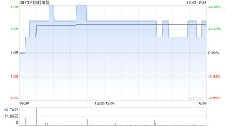 信利国际于12月12日斥资107万港元回购100万股