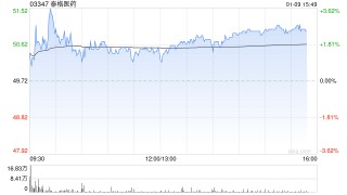 里昂：升泰格医药目标价至57.2港元 重申“跑赢大市”评级