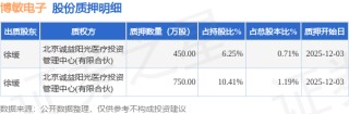 博敏电子（603936）股东徐缓质押1200万股，占总股本1.9%