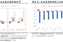 陈果：外部风浪仍在，A股聚焦三类资产