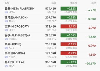 美股中概股普跌，特斯拉重挫5.4%，原油涨超11%