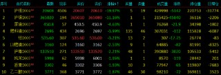 开盘|国内期货主力合约跌多涨少，沪银跌近20%