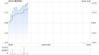 健倍苗苗早盘涨超4% 预计全年纯利同比增长不少于50%