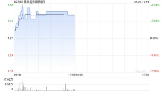 雅各臣科研制药午前涨超5% 预计2025财年纯利同比增长超10%