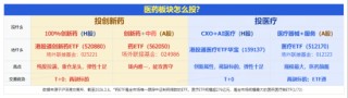 全球唯一！康方生物三抗获批临床，暴拉逾9%！华宝基金港股通创新药ETF强势上探4.62%，新进成份股集体狂飙