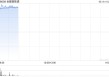 金融壹账通现涨近12% 获控股股东中国平安每股2.068港元提私有化