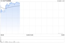 中远海能早盘涨近6% 公司受益于规模化的油轮运力业绩弹性显著
