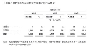 零食连锁鸣鸣很忙递表港交所：去年营收393亿元，门店超1.4万家，净利润率2.1%