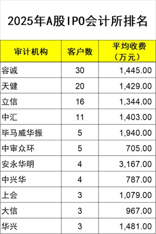 平均收费超1400万！2025年A股IPO审计机构排名，容诚、天健、立信、中汇超10家