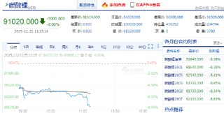 快讯：碳酸锂主力合约触及跌停 跌幅为9%