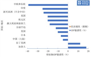 油价破110美元，对各国经济影响两重天