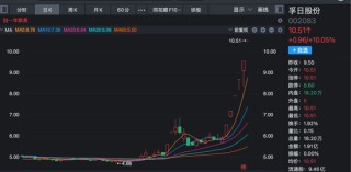 炸裂！A股过半涨停股与它有关！多股20%封板！