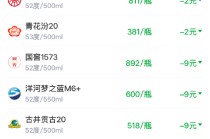 酒价内参3月3日价格发布 古井贡古20下跌9元/瓶