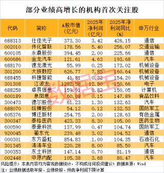603121，开盘跌停！机构盯上28只业绩高增长股，市盈率最低不到11倍