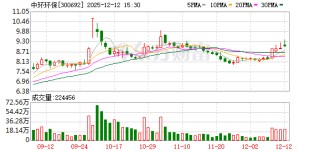 中环环保：拟向实控人定增不超4379.56万股 持股比例将升至22.68%