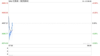 金价高企 银行挂钩黄金结构性存款走俏