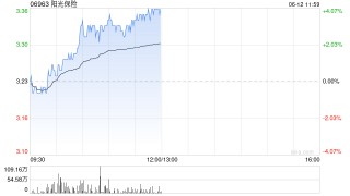 内险股早盘普遍上扬 阳光保险及中国人寿均涨超3%
