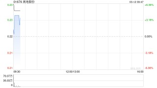高地股份拟溢价约4.55%配售最多466.54万股 净筹约96万港元