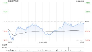 新秀丽获小摩增持约120.75万股 每股作价约17.08港元