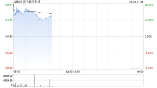 讯飞医疗科技盘中涨近7% 近日亮相香港医管局研讨大会