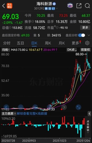 不超3%、不超2.57%！大牛股太阳电缆、海科新源重要股东拟减持