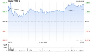 花旗：升老铺黄金目标价1,162港元 盈喜胜预期 重申“买入”评级