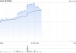 顺丰控股午前涨超8% 股价刷新上市新高