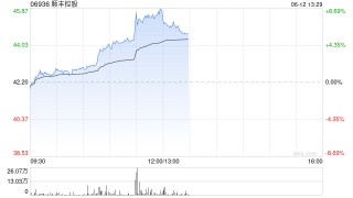 顺丰控股午前涨超8% 股价刷新上市新高