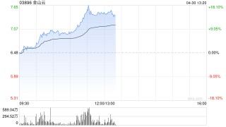 数据中心股早盘普涨 金山云涨逾8%新意网集团涨逾4%