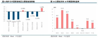 美债是否到了抄底时刻？