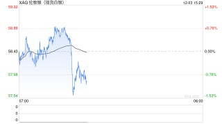 降息呼声居高不下 现货白银目标59美元