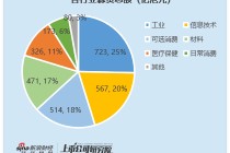 2025年港股IPO行业图谱：全口径下工业募资723亿港元 新面孔中新消费 信息技术 医疗成募资主力