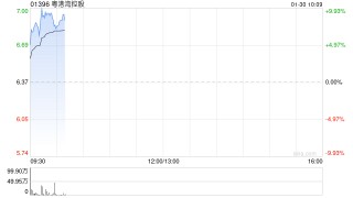 粤港湾控股早盘涨超7% 公司此前宣布配股融资1.08亿元