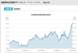 见证历史！激增80%，这一产品狂飙，规模突破3100亿元！