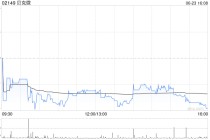 贝克微获Asian Equity Special Opportunities Portfolio Master Fund Limited增持3.05万股